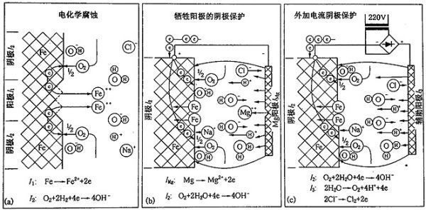 鎂合金犧牲陽極板除垢的化學(xué)原理是什么？